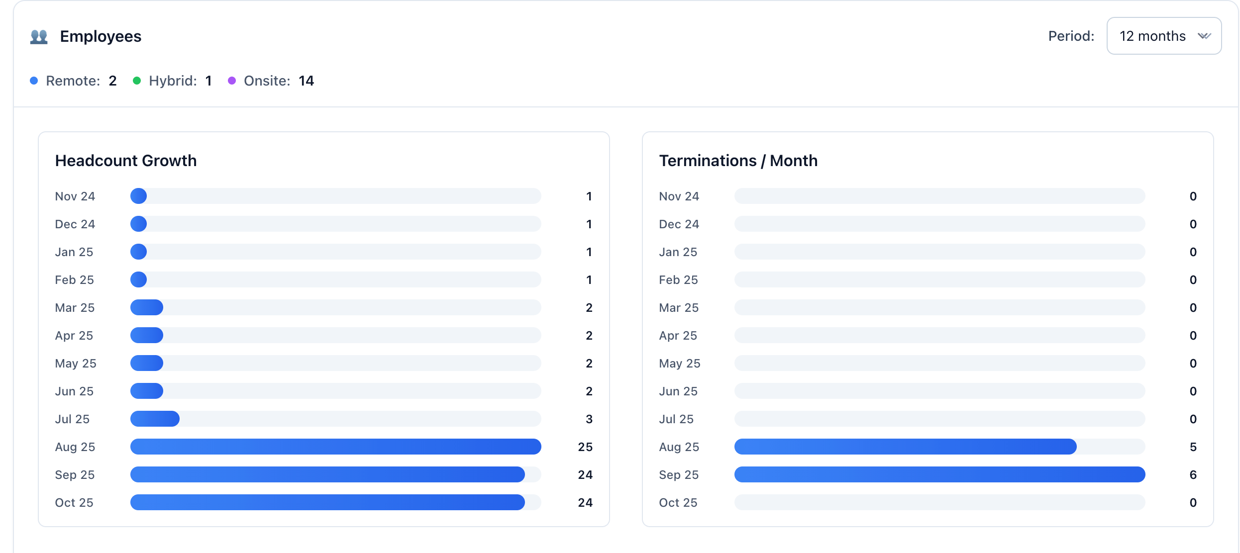 Organization and headcount trends